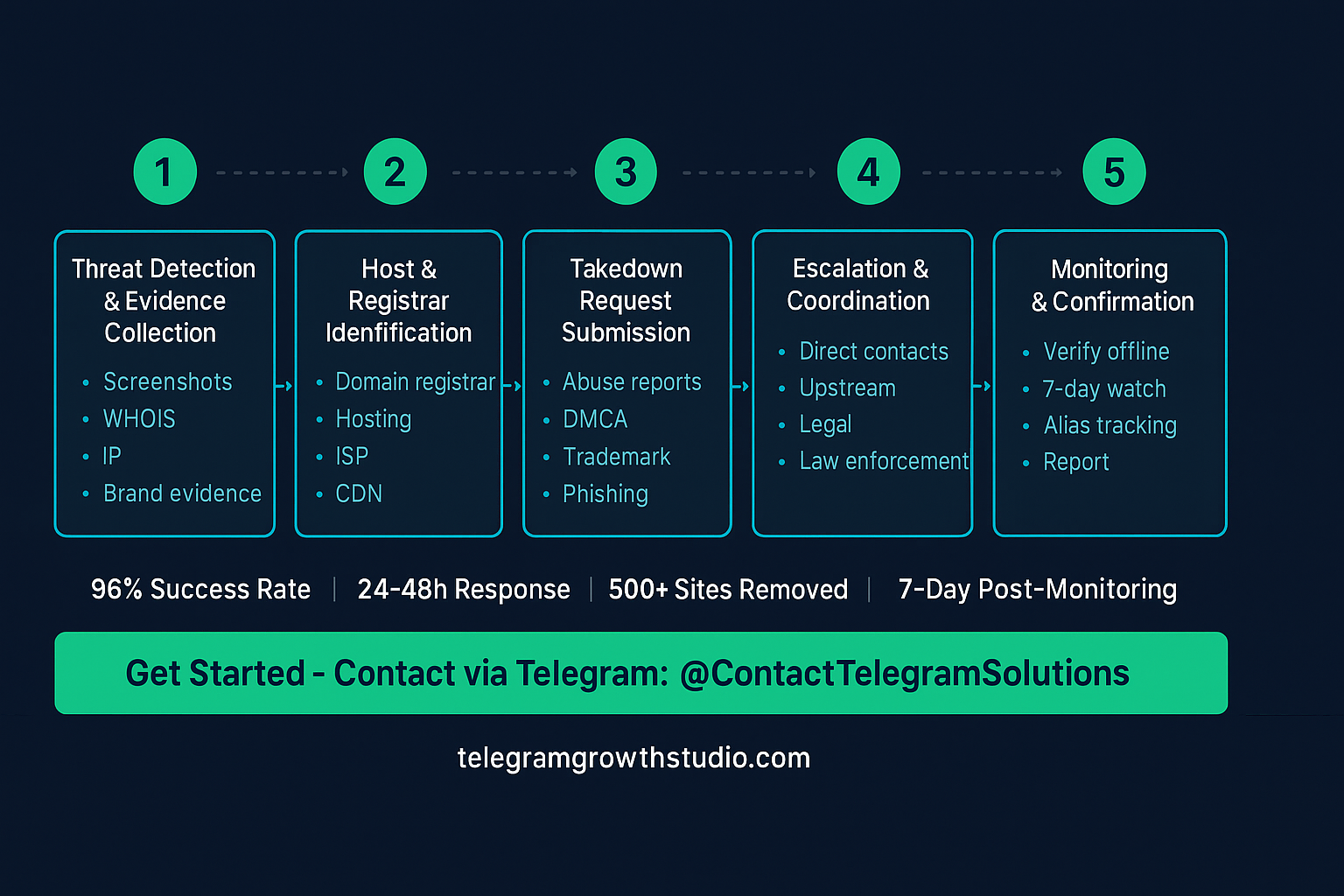 Website takedown service process flowchart showing 5 steps: threat detection, registrar identification, takedown request submission, escalation coordination, and post-takedown monitoring